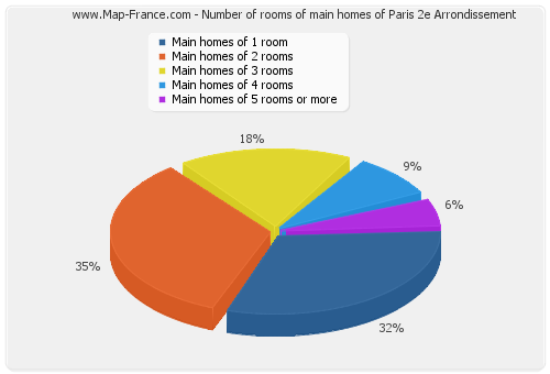 Number of rooms of main homes of Paris 2e Arrondissement